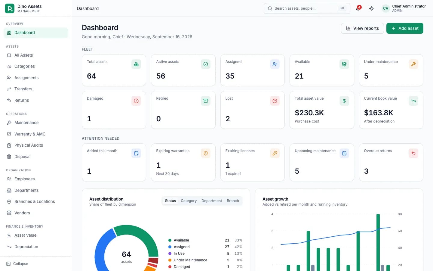 Dino Assets Management enterprise operations dashboard with asset distribution, maintenance tracking, and warranty alerts