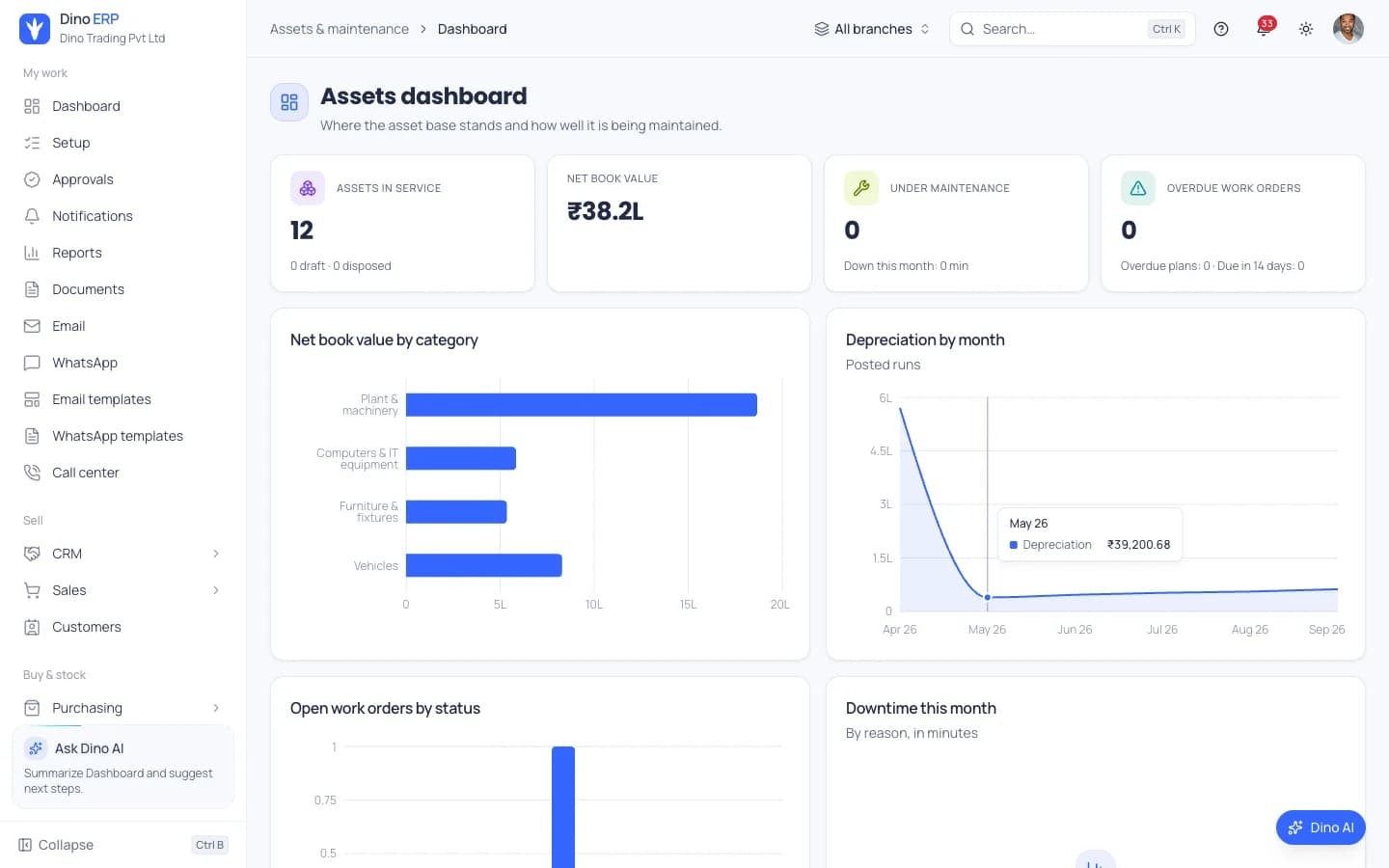 Dino ERP fixed assets dashboard with net book value by category, depreciation by month and maintenance work orders