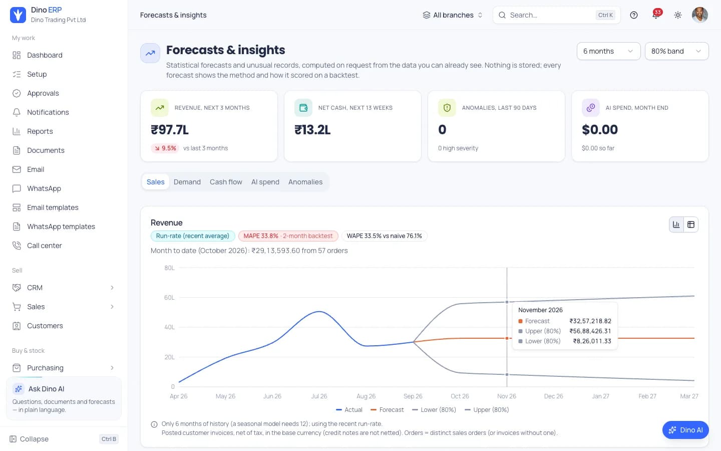 Dino ERP forecasts and insights with a revenue forecast band, net cash forecast, anomalies and AI spend