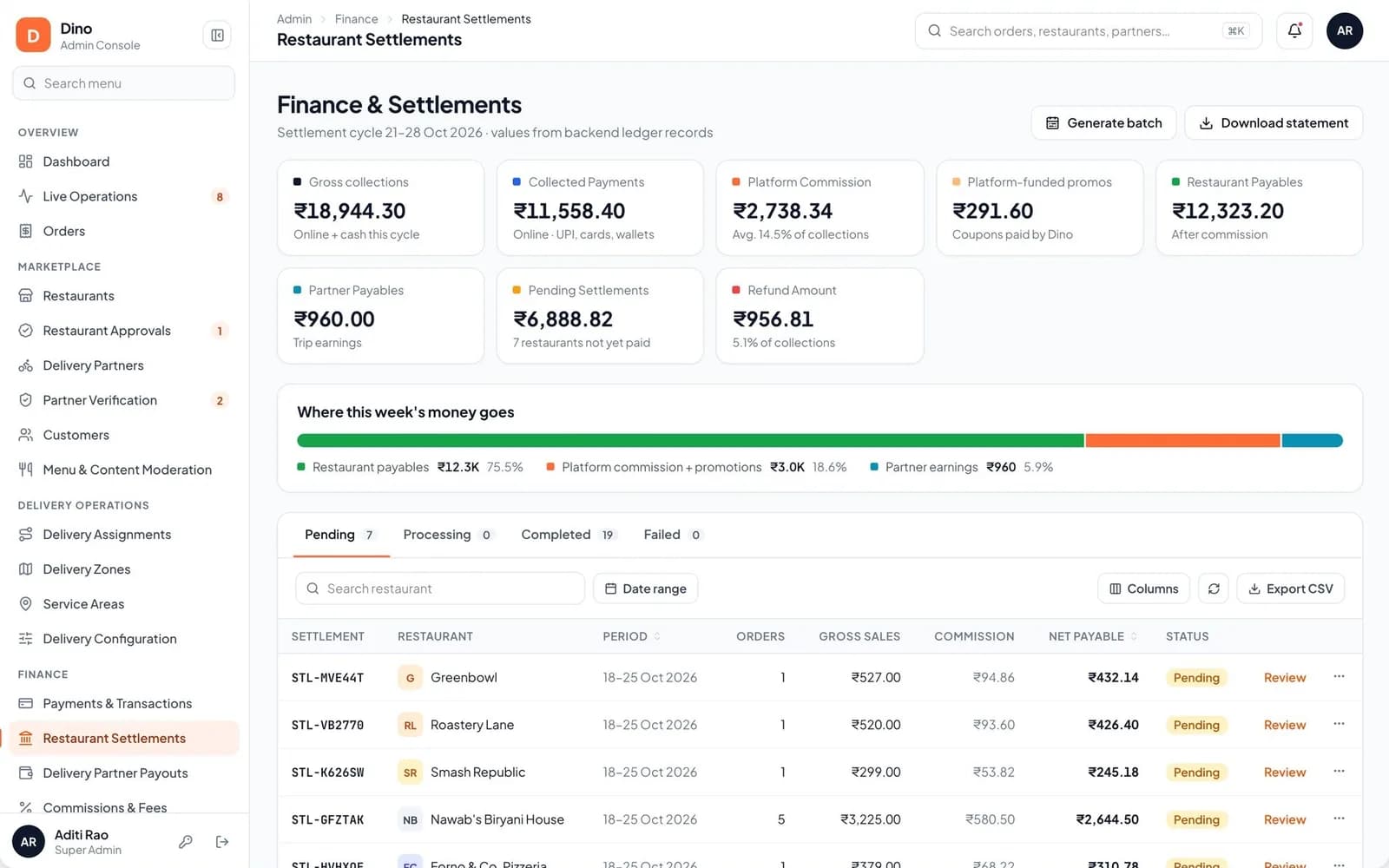 Food Delivery App Business Model: Commission, Fees and Unit Economics per Order