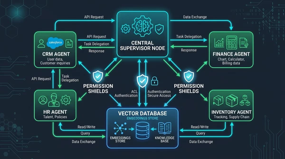 How LangGraph Multi-Agent AI Assistants Work in Business Software