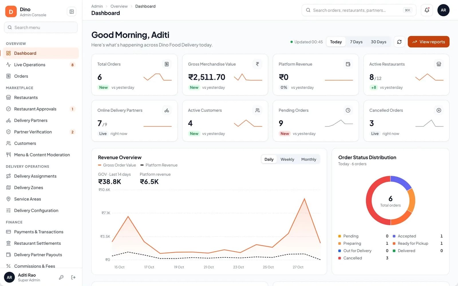 Dino Food Delivery admin console dashboard with orders, GMV, platform revenue, active restaurants, revenue trend and order status distribution