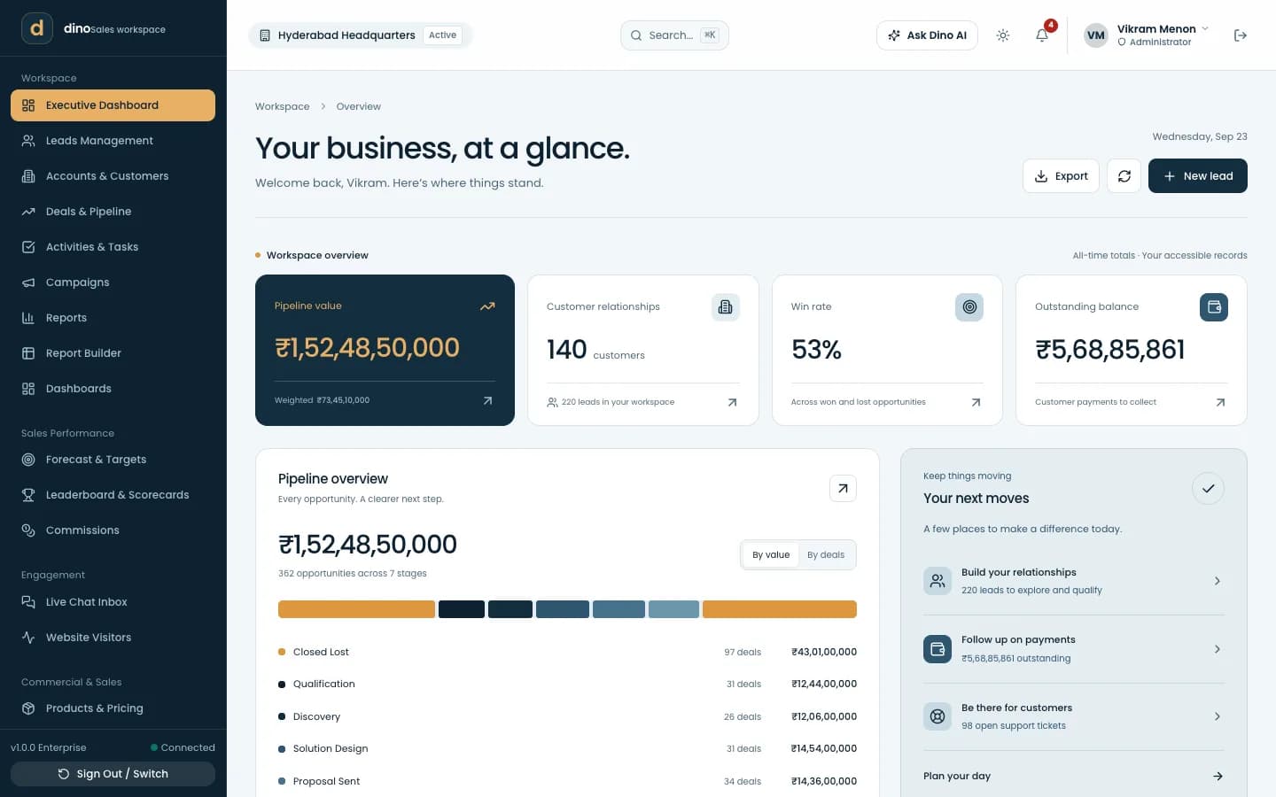 Dino Sales CRM executive dashboard with pipeline value, win rate and receivables