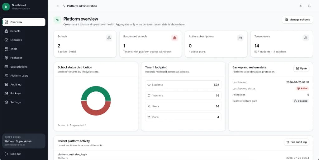 DinoSchool SaaS multi-tenant platform administration overview dashboard showing cross-tenant totals, active schools, tenant footprint, and backup state